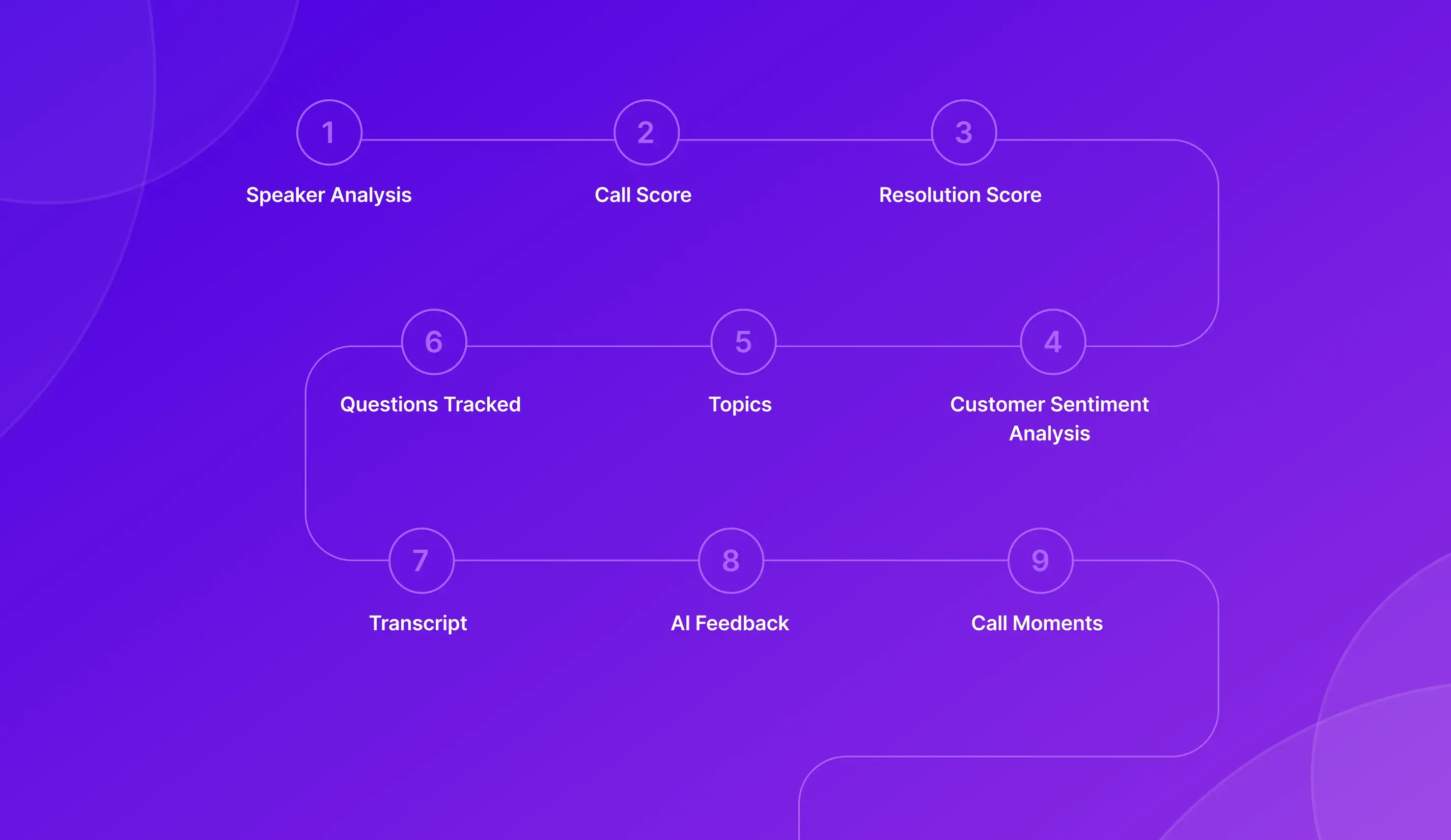 What Metrics Does Post-Call Analytics Track?
